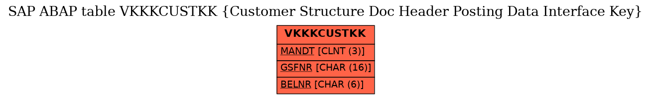 E-R Diagram for table VKKKCUSTKK (Customer Structure Doc Header Posting Data Interface Key)