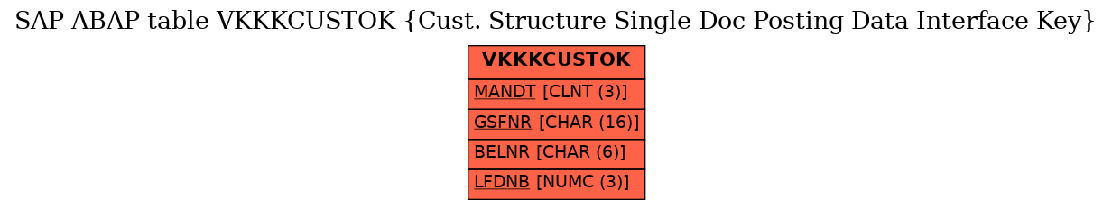 E-R Diagram for table VKKKCUSTOK (Cust. Structure Single Doc Posting Data Interface Key)