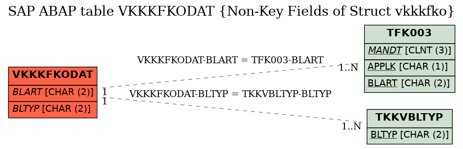 E-R Diagram for table VKKKFKODAT (Non-Key Fields of Struct vkkkfko)