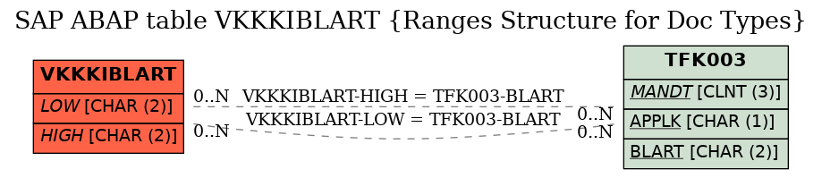 E-R Diagram for table VKKKIBLART (Ranges Structure for Doc Types)