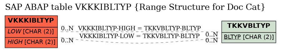 E-R Diagram for table VKKKIBLTYP (Range Structure for Doc Cat)