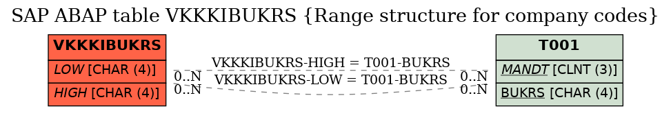 E-R Diagram for table VKKKIBUKRS (Range structure for company codes)