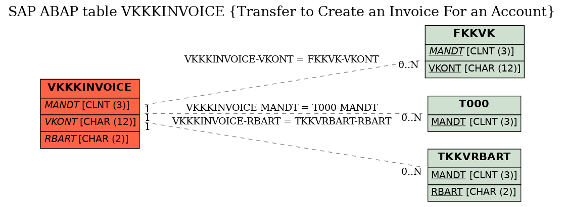 E-R Diagram for table VKKKINVOICE (Transfer to Create an Invoice For an Account)