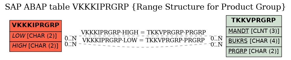 E-R Diagram for table VKKKIPRGRP (Range Structure for Product Group)