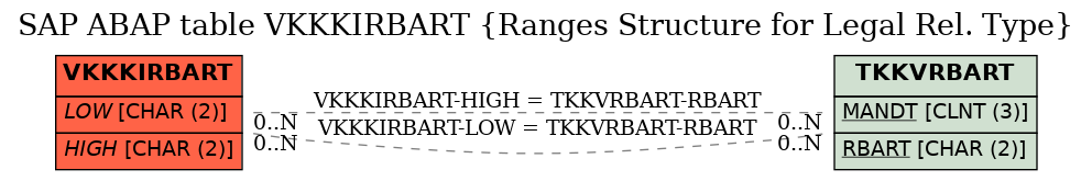 E-R Diagram for table VKKKIRBART (Ranges Structure for Legal Rel. Type)