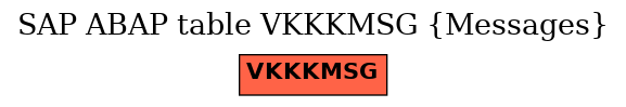 E-R Diagram for table VKKKMSG (Messages)