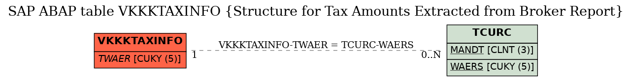 E-R Diagram for table VKKKTAXINFO (Structure for Tax Amounts Extracted from Broker Report)