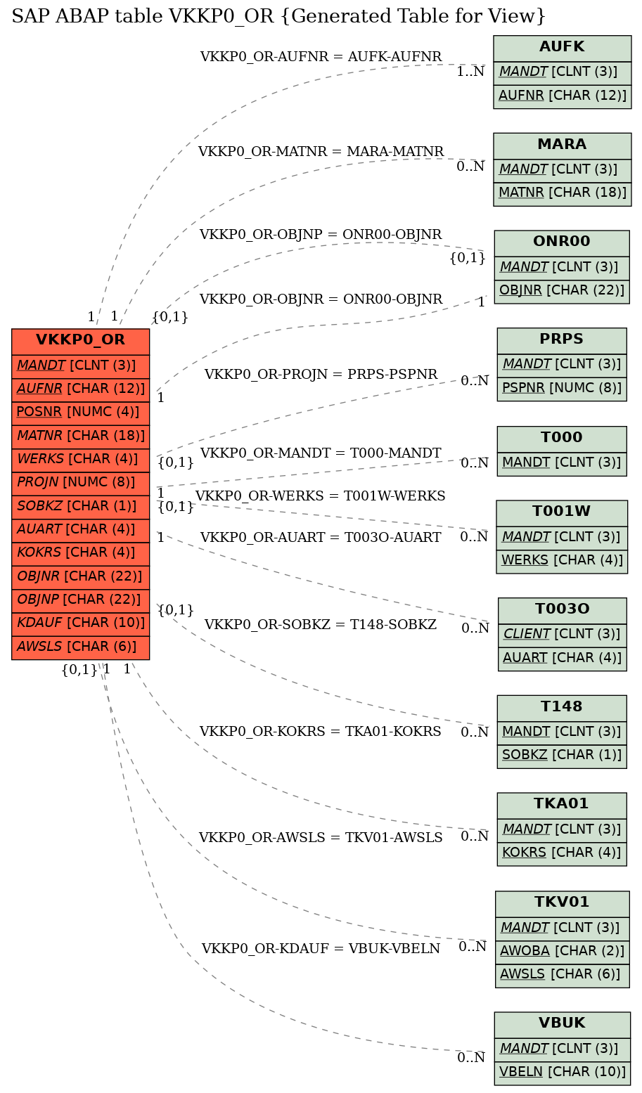 E-R Diagram for table VKKP0_OR (Generated Table for View)