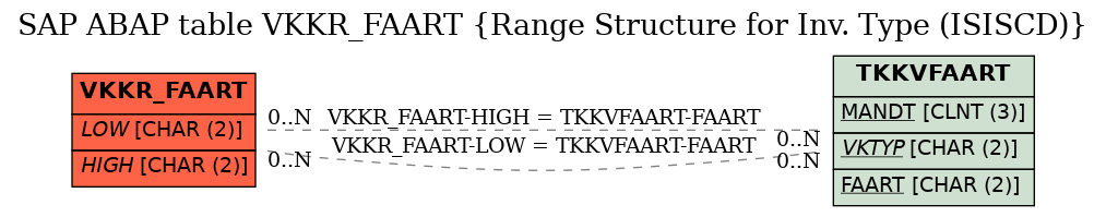 E-R Diagram for table VKKR_FAART (Range Structure for Inv. Type (ISISCD))