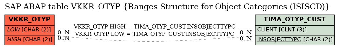 E-R Diagram for table VKKR_OTYP (Ranges Structure for Object Categories (ISISCD))