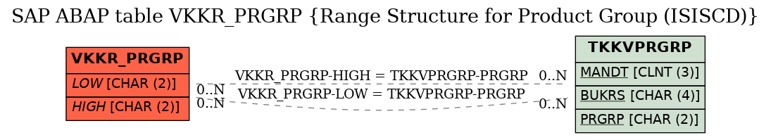 E-R Diagram for table VKKR_PRGRP (Range Structure for Product Group (ISISCD))