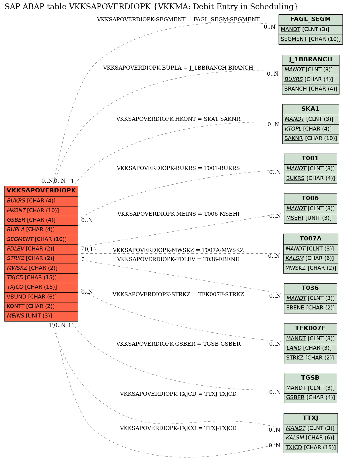 E-R Diagram for table VKKSAPOVERDIOPK (VKKMA: Debit Entry in Scheduling)