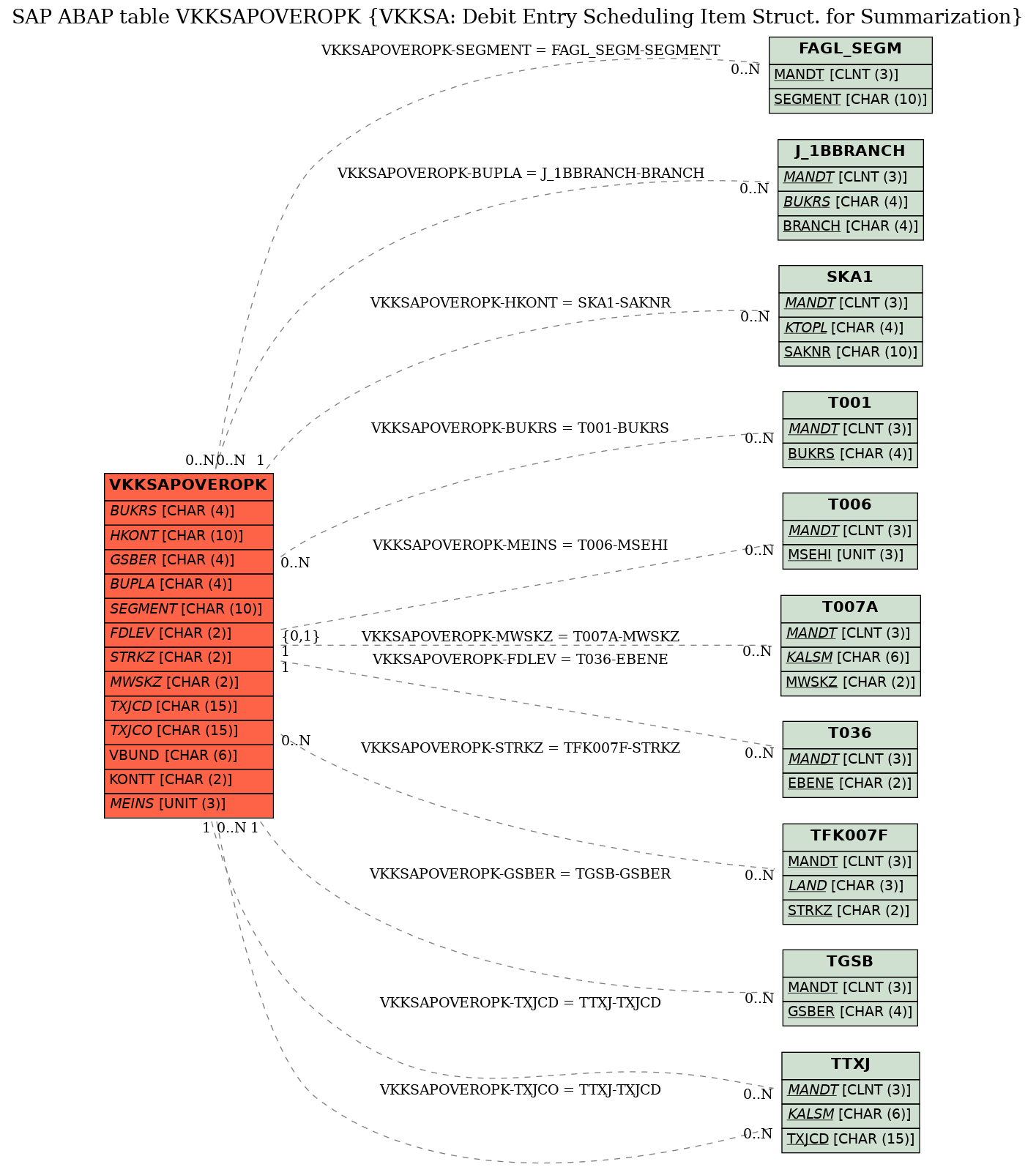 E-R Diagram for table VKKSAPOVEROPK (VKKSA: Debit Entry Scheduling Item Struct. for Summarization)