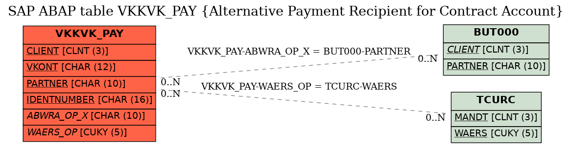 E-R Diagram for table VKKVK_PAY (Alternative Payment Recipient for Contract Account)