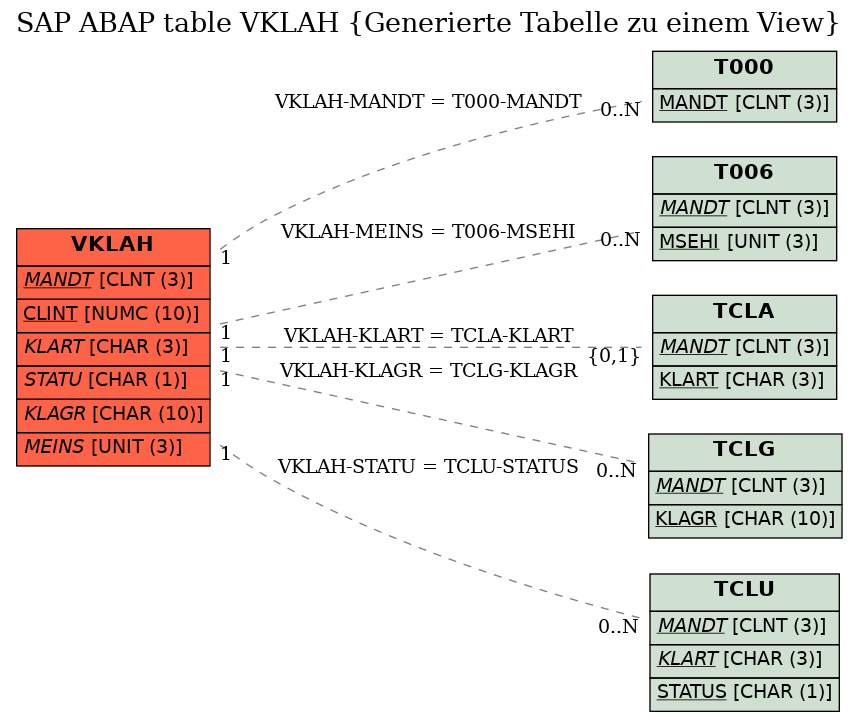 E-R Diagram for table VKLAH (Generierte Tabelle zu einem View)