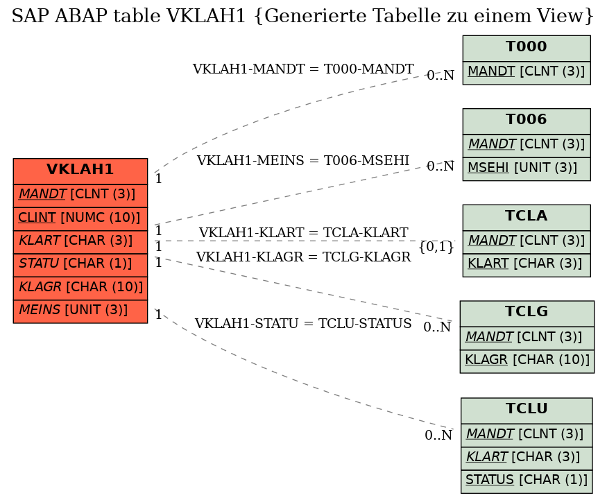 E-R Diagram for table VKLAH1 (Generierte Tabelle zu einem View)