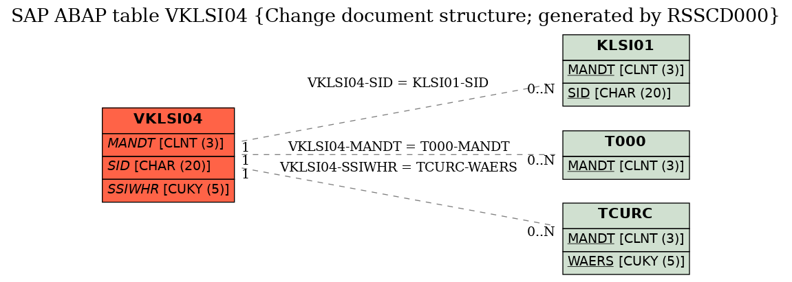 E-R Diagram for table VKLSI04 (Change document structure; generated by RSSCD000)