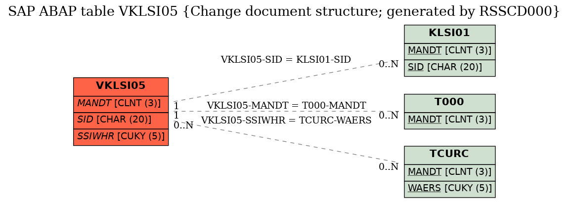 E-R Diagram for table VKLSI05 (Change document structure; generated by RSSCD000)