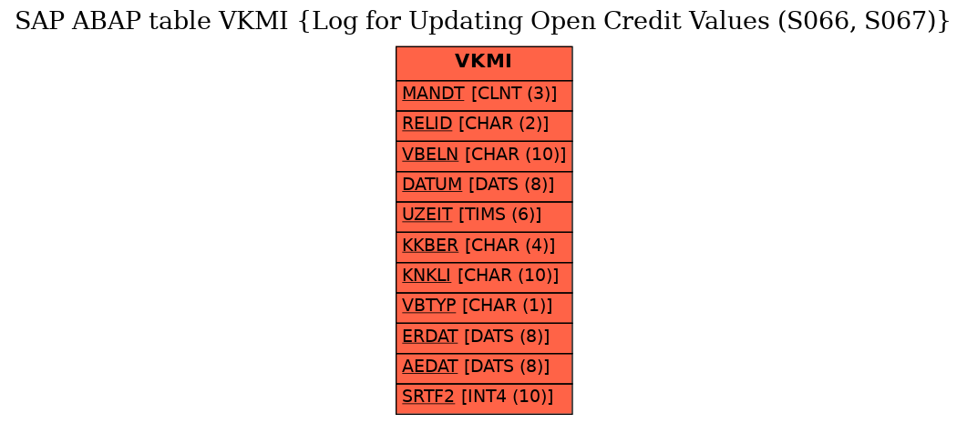 E-R Diagram for table VKMI (Log for Updating Open Credit Values (S066, S067))