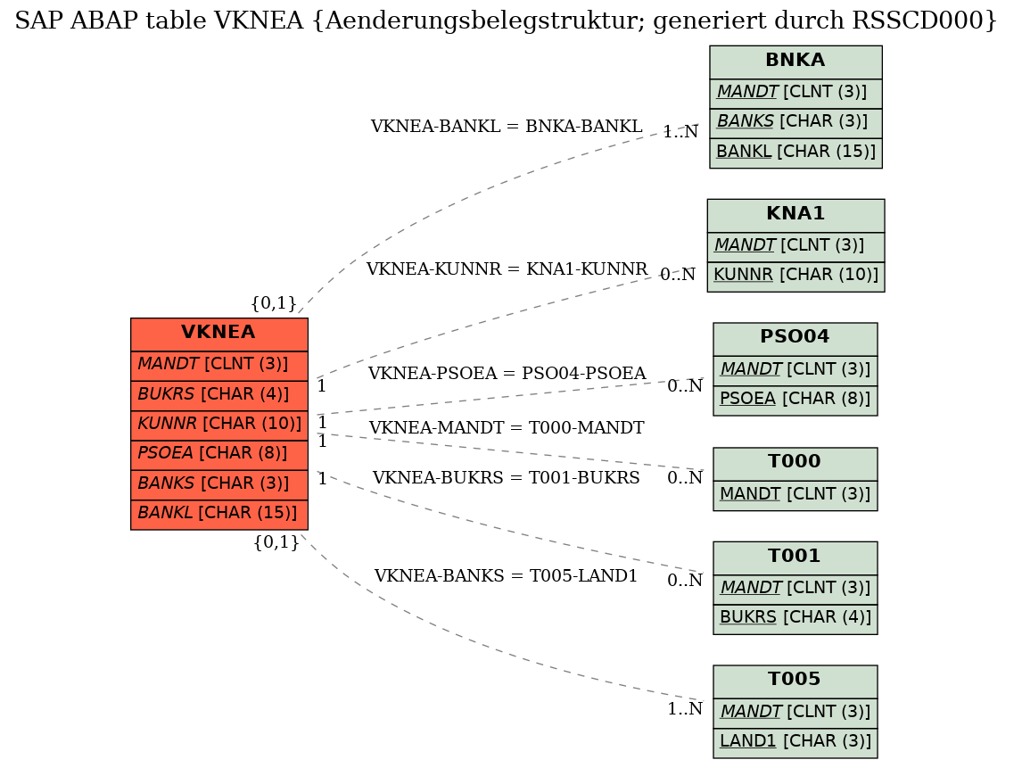 E-R Diagram for table VKNEA (Aenderungsbelegstruktur; generiert durch RSSCD000)