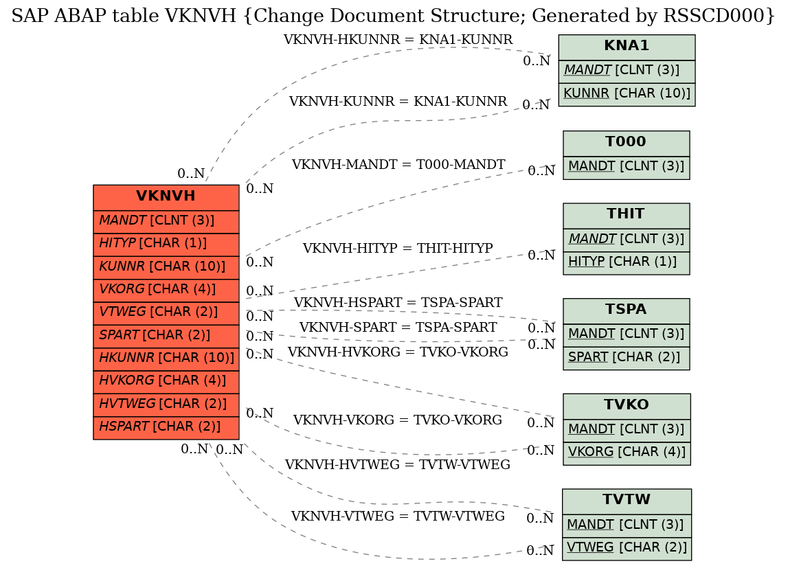 E-R Diagram for table VKNVH (Change Document Structure; Generated by RSSCD000)