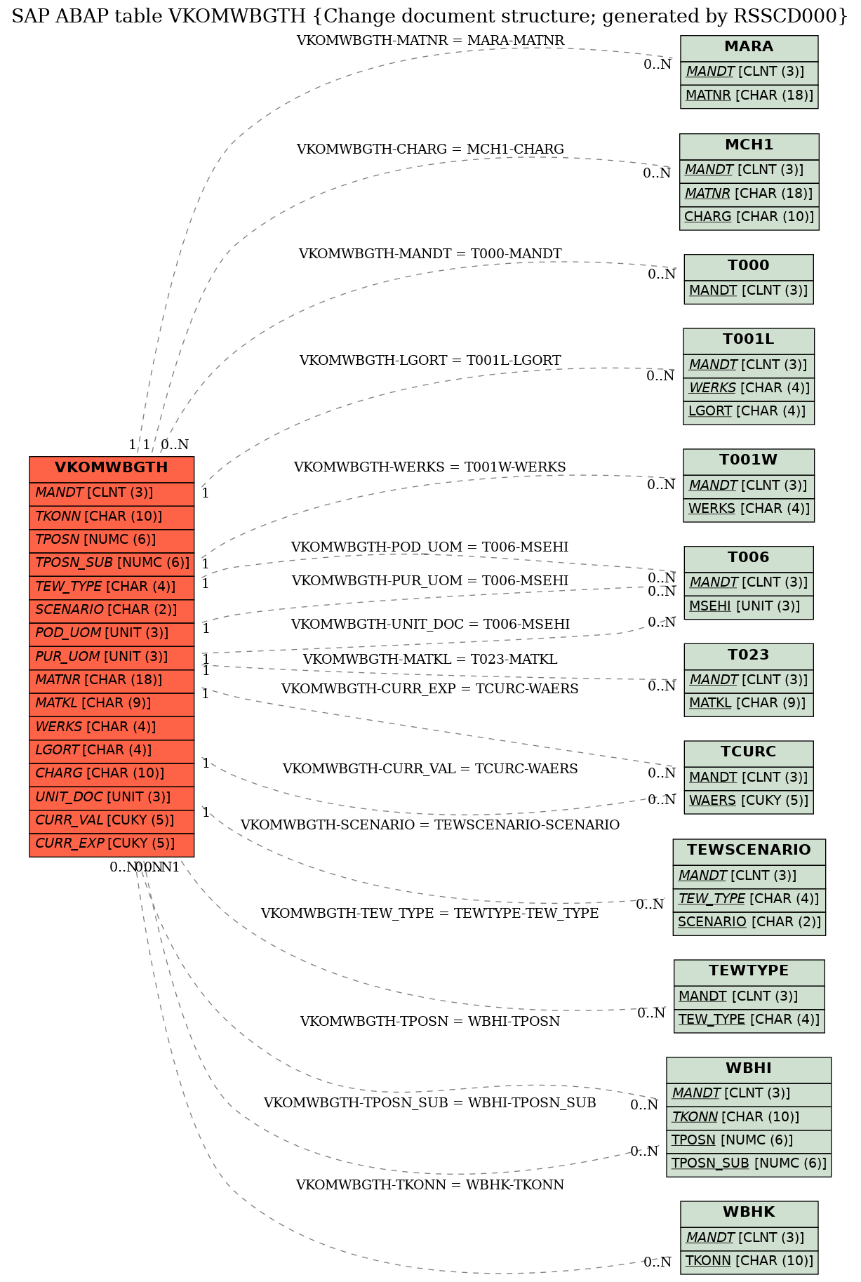 E-R Diagram for table VKOMWBGTH (Change document structure; generated by RSSCD000)