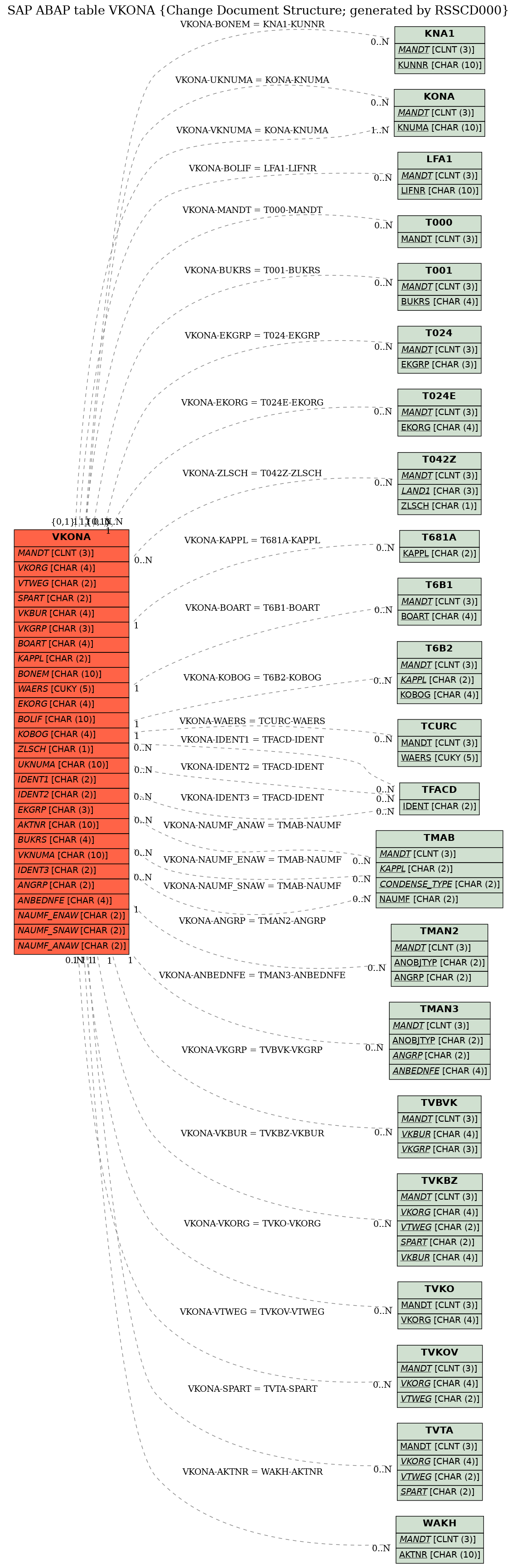 E-R Diagram for table VKONA (Change Document Structure; generated by RSSCD000)