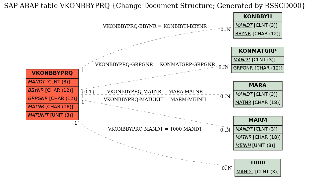 E-R Diagram for table VKONBBYPRQ (Change Document Structure; Generated by RSSCD000)