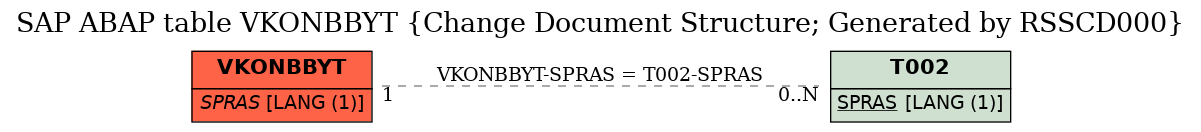 E-R Diagram for table VKONBBYT (Change Document Structure; Generated by RSSCD000)