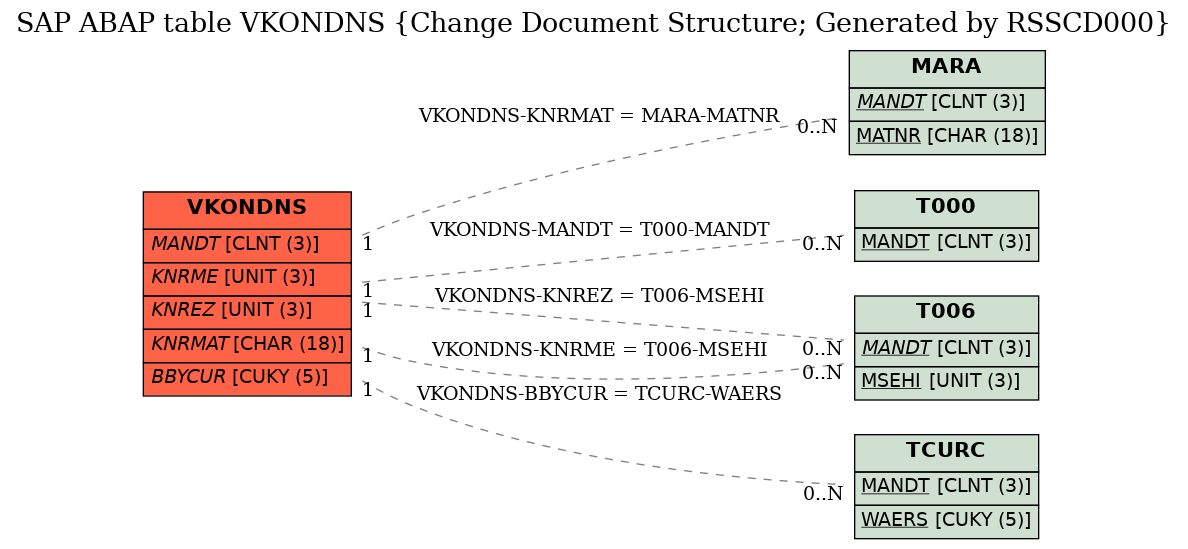 E-R Diagram for table VKONDNS (Change Document Structure; Generated by RSSCD000)