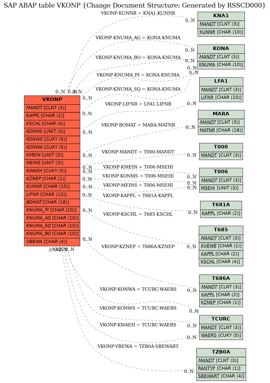 E-R Diagram for table VKONP (Change Document Structure: Generated by RSSCD000)