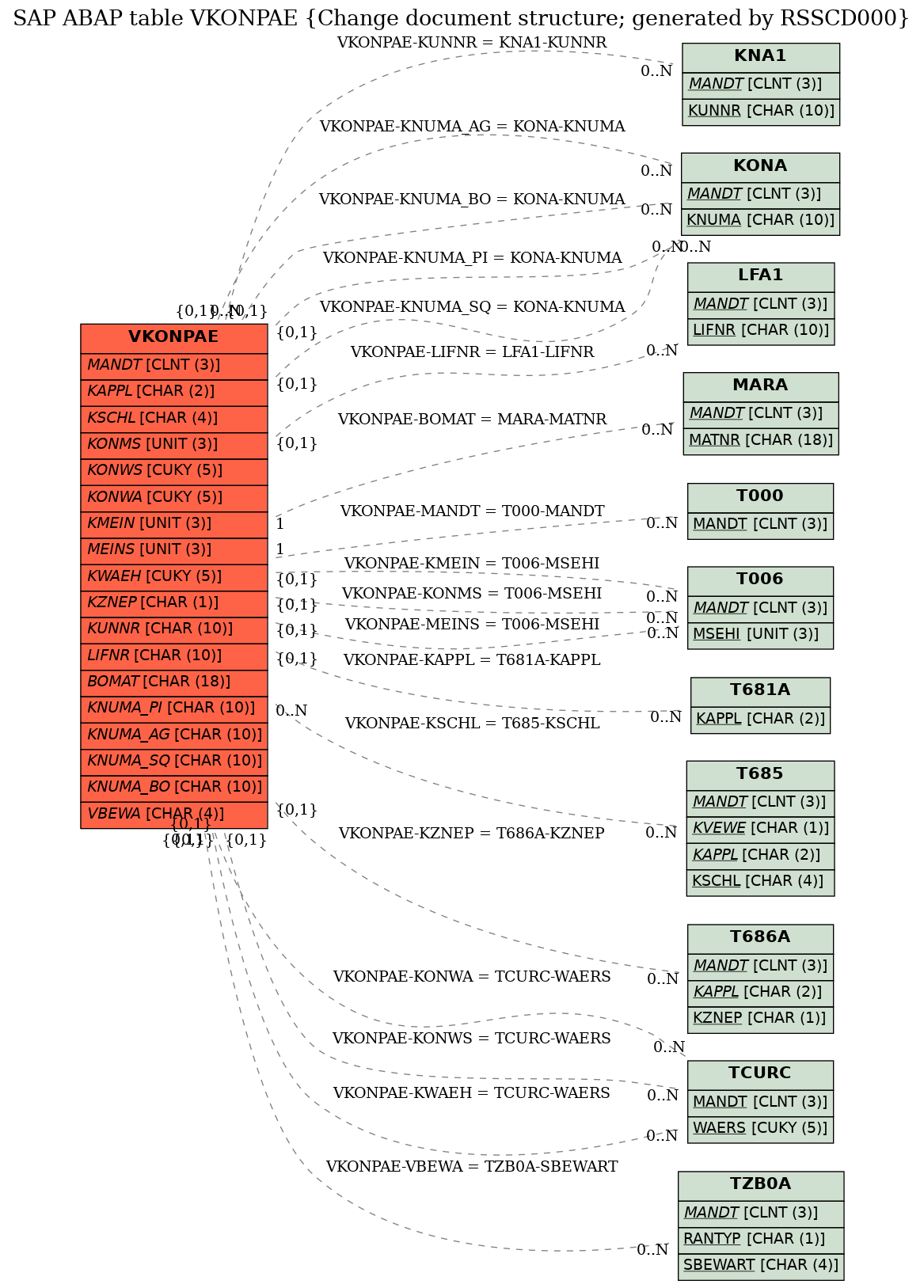 E-R Diagram for table VKONPAE (Change document structure; generated by RSSCD000)