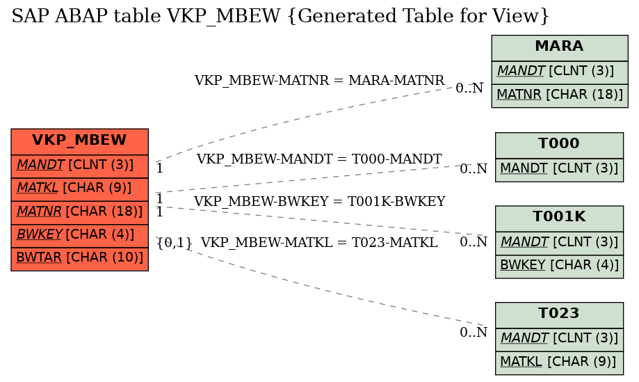 E-R Diagram for table VKP_MBEW (Generated Table for View)