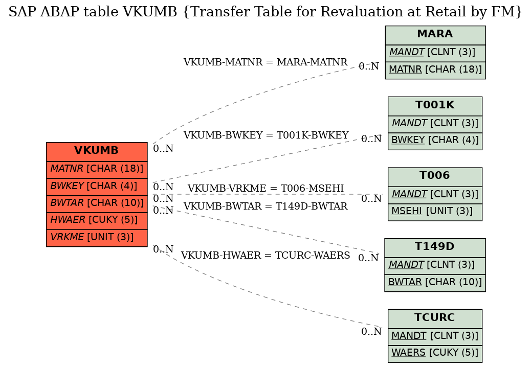 E-R Diagram for table VKUMB (Transfer Table for Revaluation at Retail by FM)