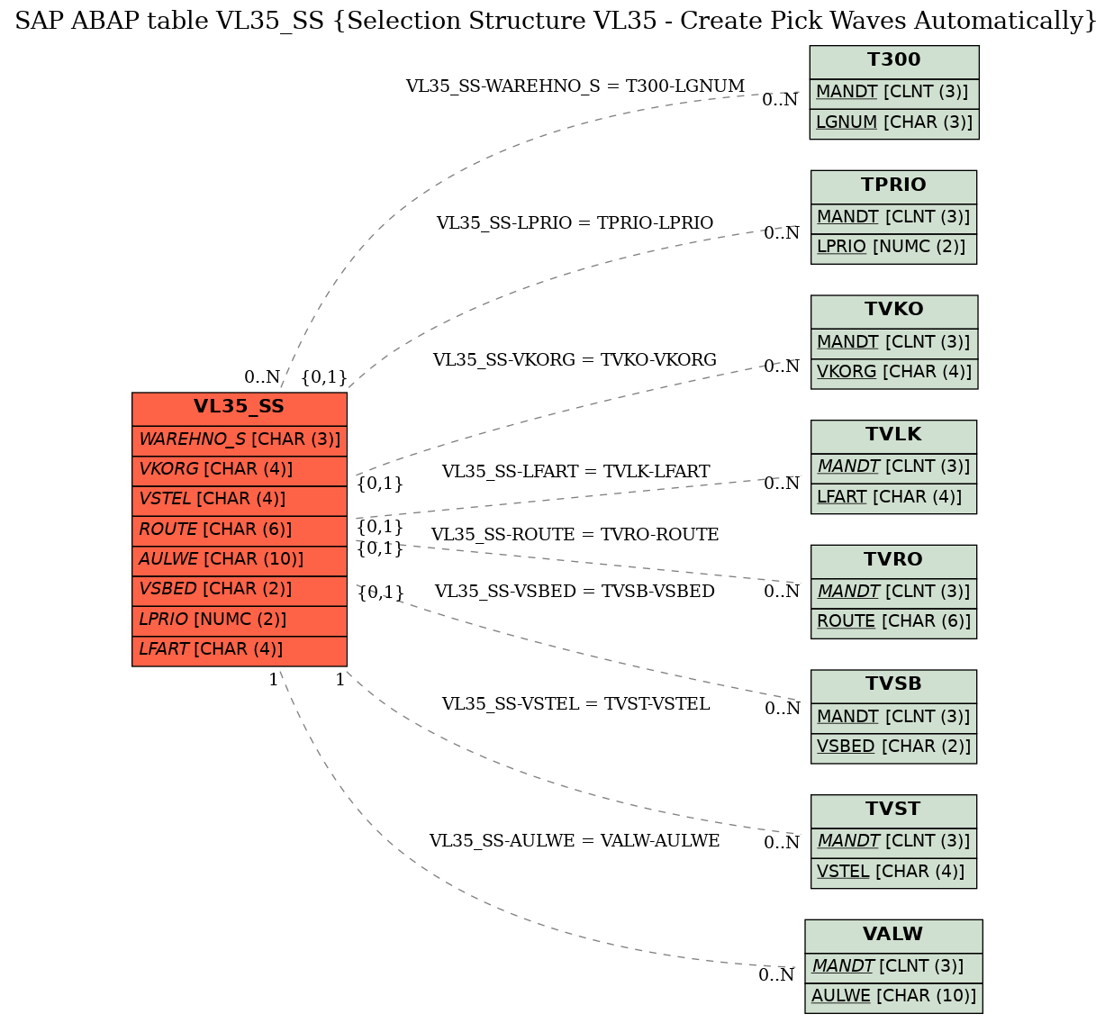 E-R Diagram for table VL35_SS (Selection Structure VL35 - Create Pick Waves Automatically)