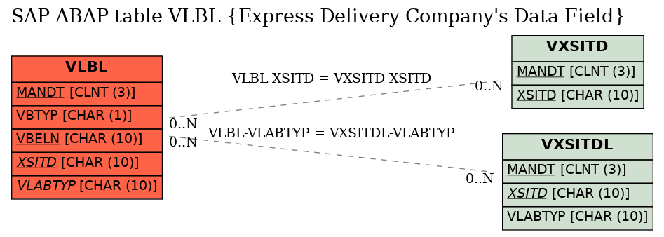 E-R Diagram for table VLBL (Express Delivery Company's Data Field)