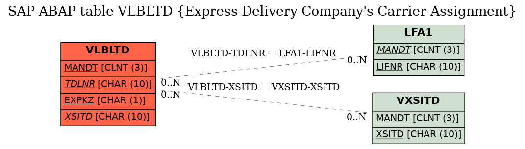 E-R Diagram for table VLBLTD (Express Delivery Company's Carrier Assignment)