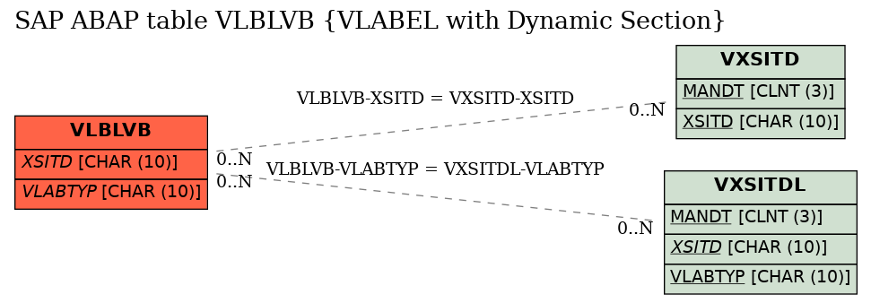 E-R Diagram for table VLBLVB (VLABEL with Dynamic Section)