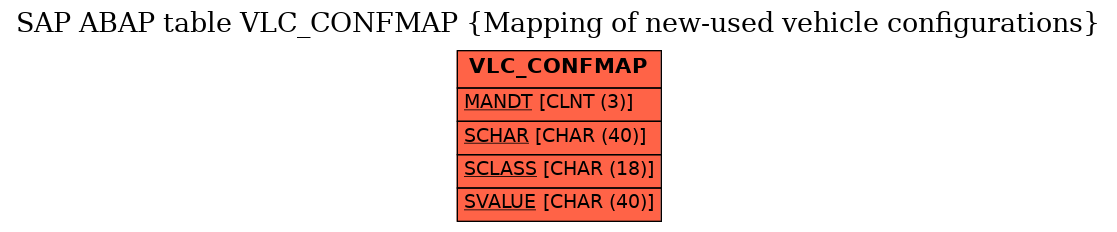 E-R Diagram for table VLC_CONFMAP (Mapping of new-used vehicle configurations)