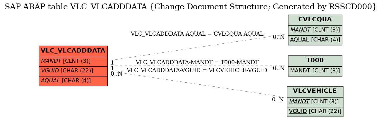 E-R Diagram for table VLC_VLCADDDATA (Change Document Structure; Generated by RSSCD000)