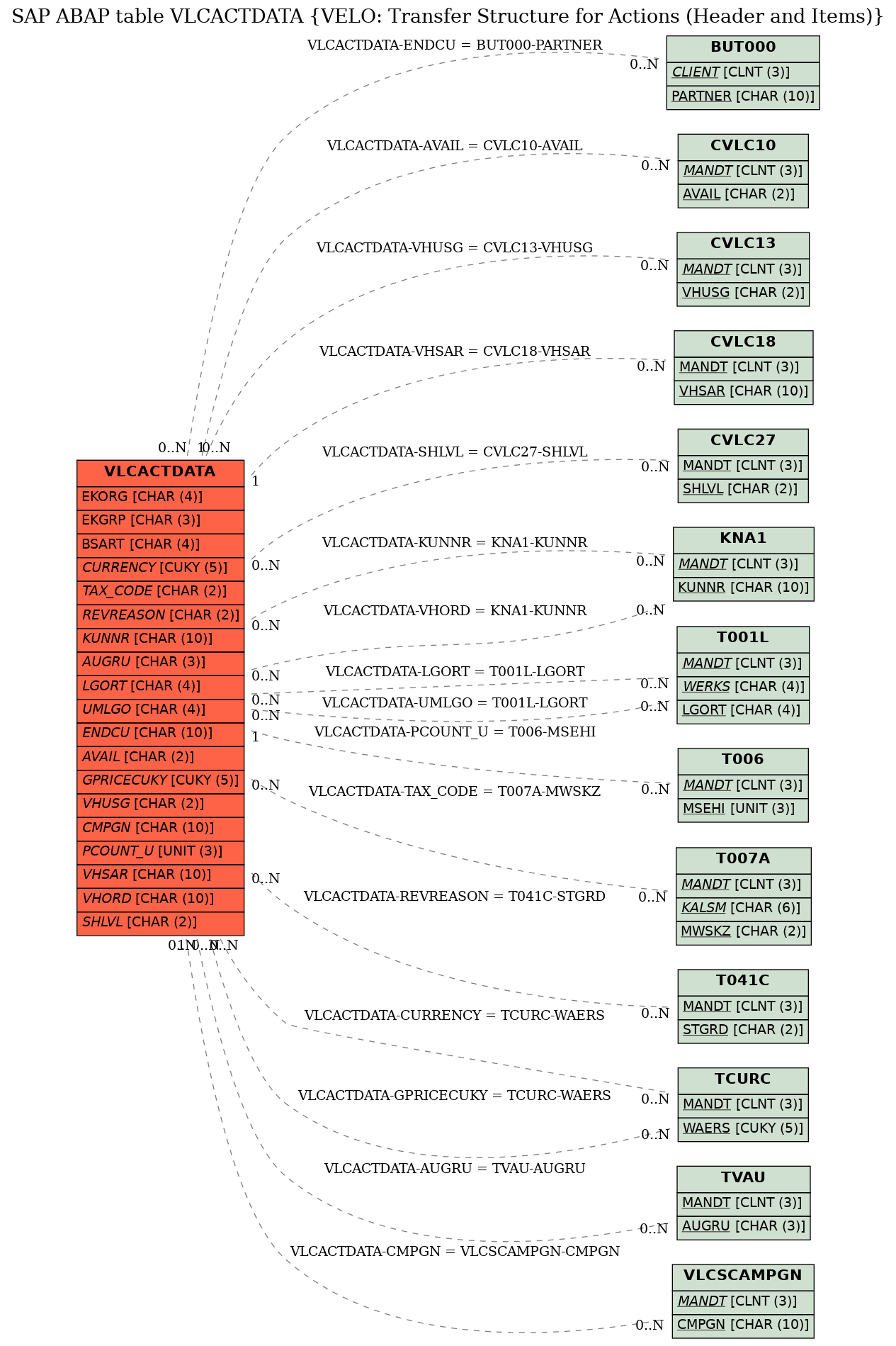 E-R Diagram for table VLCACTDATA (VELO: Transfer Structure for Actions (Header and Items))