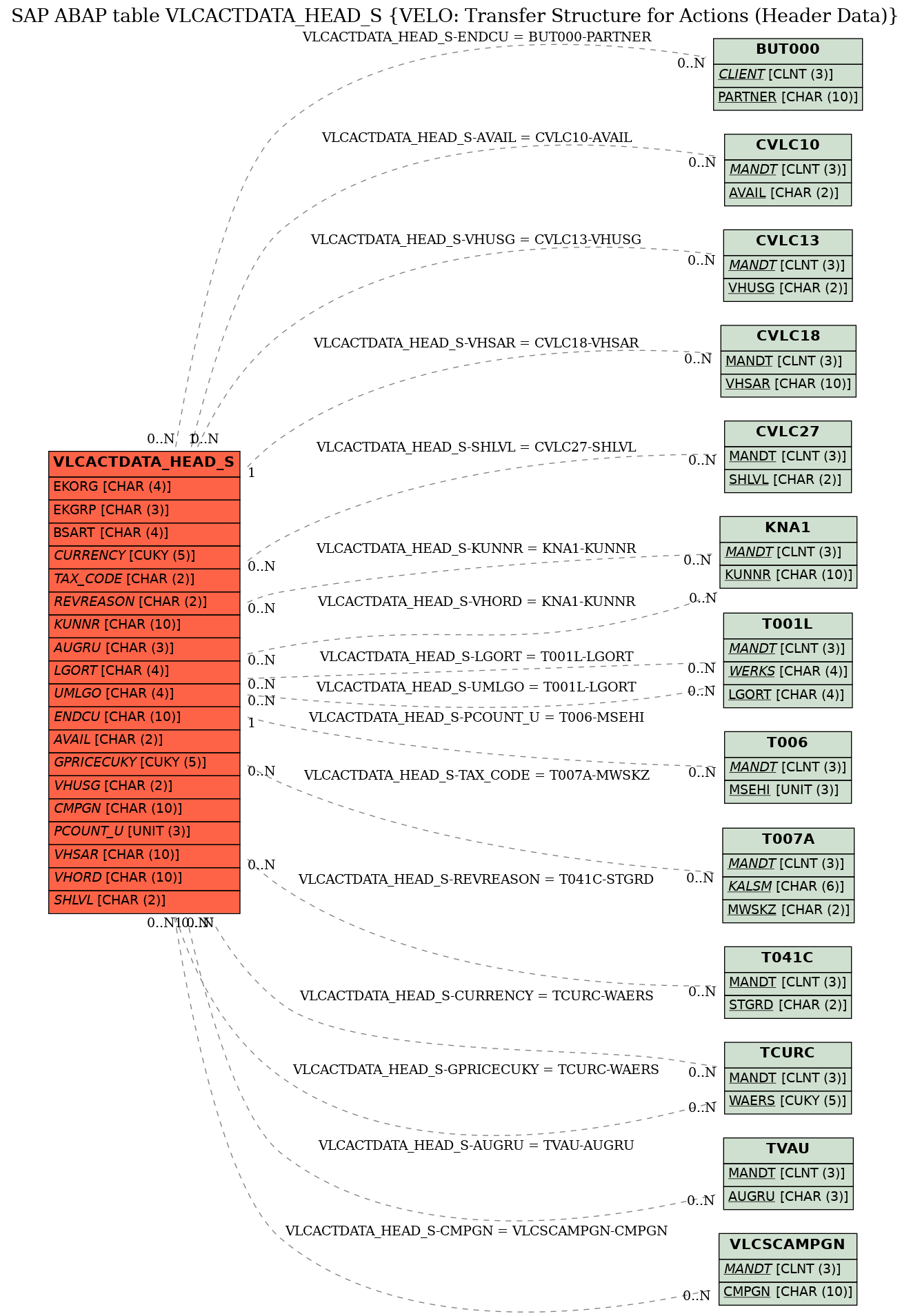 E-R Diagram for table VLCACTDATA_HEAD_S (VELO: Transfer Structure for Actions (Header Data))