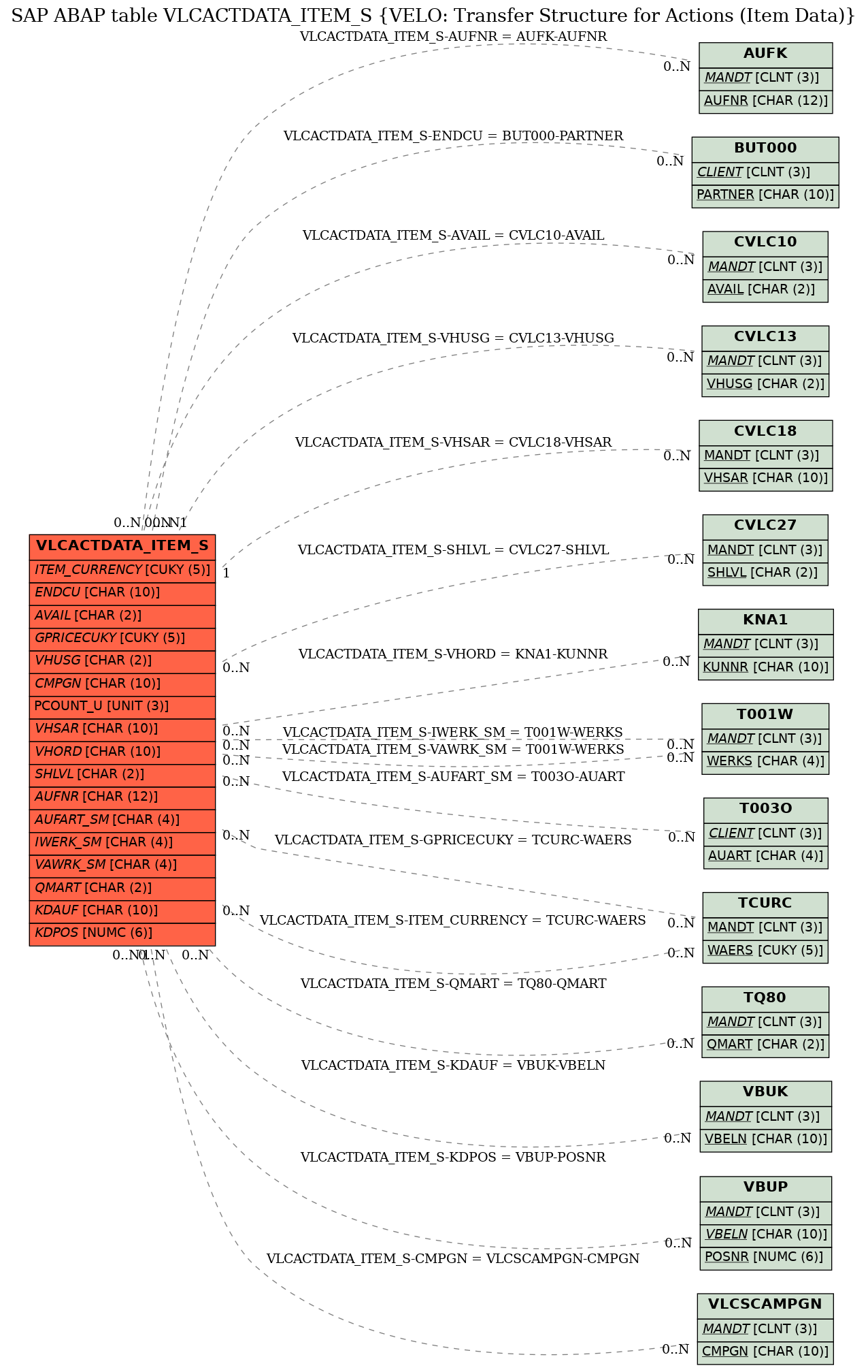 E-R Diagram for table VLCACTDATA_ITEM_S (VELO: Transfer Structure for Actions (Item Data))