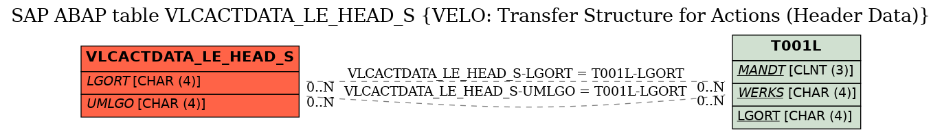 E-R Diagram for table VLCACTDATA_LE_HEAD_S (VELO: Transfer Structure for Actions (Header Data))