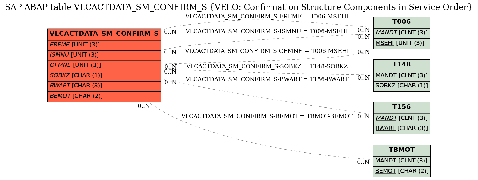 E-R Diagram for table VLCACTDATA_SM_CONFIRM_S (VELO: Confirmation Structure Components in Service Order)