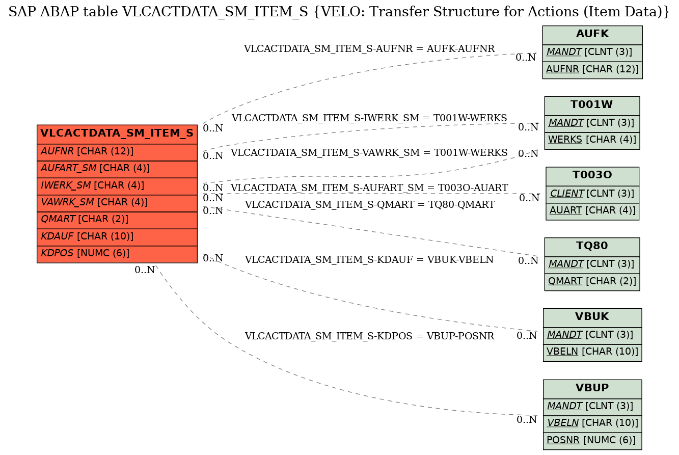 E-R Diagram for table VLCACTDATA_SM_ITEM_S (VELO: Transfer Structure for Actions (Item Data))