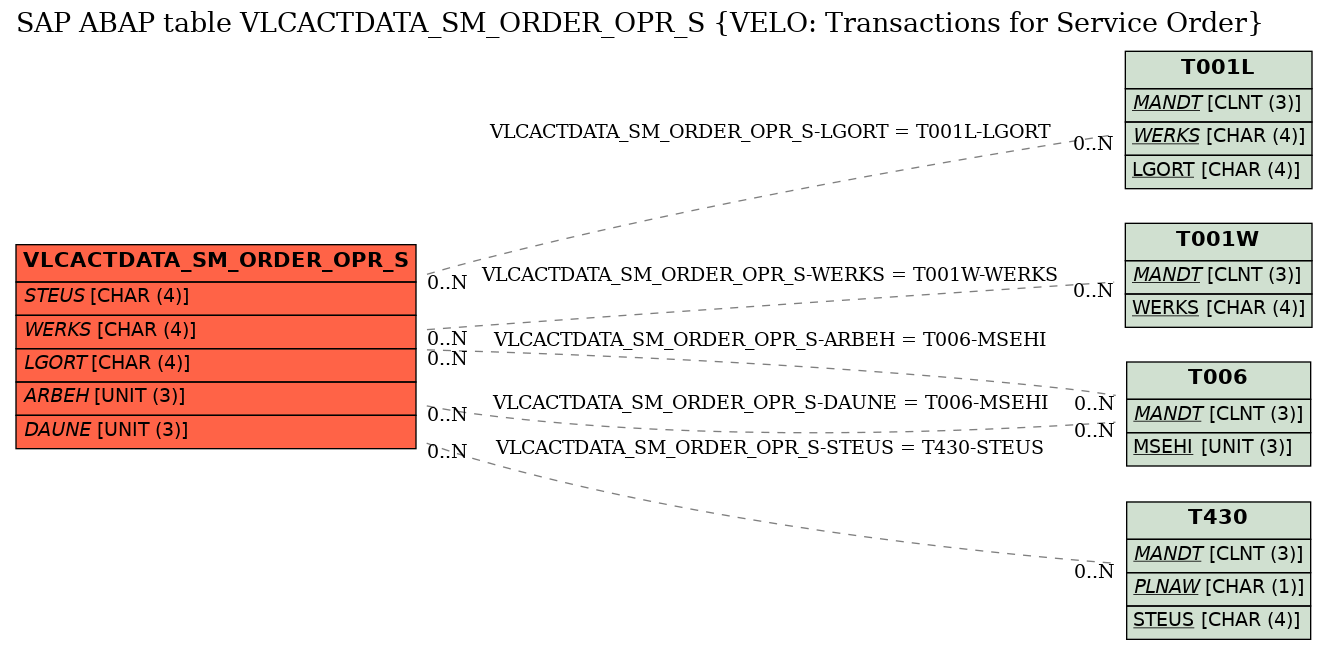 E-R Diagram for table VLCACTDATA_SM_ORDER_OPR_S (VELO: Transactions for Service Order)