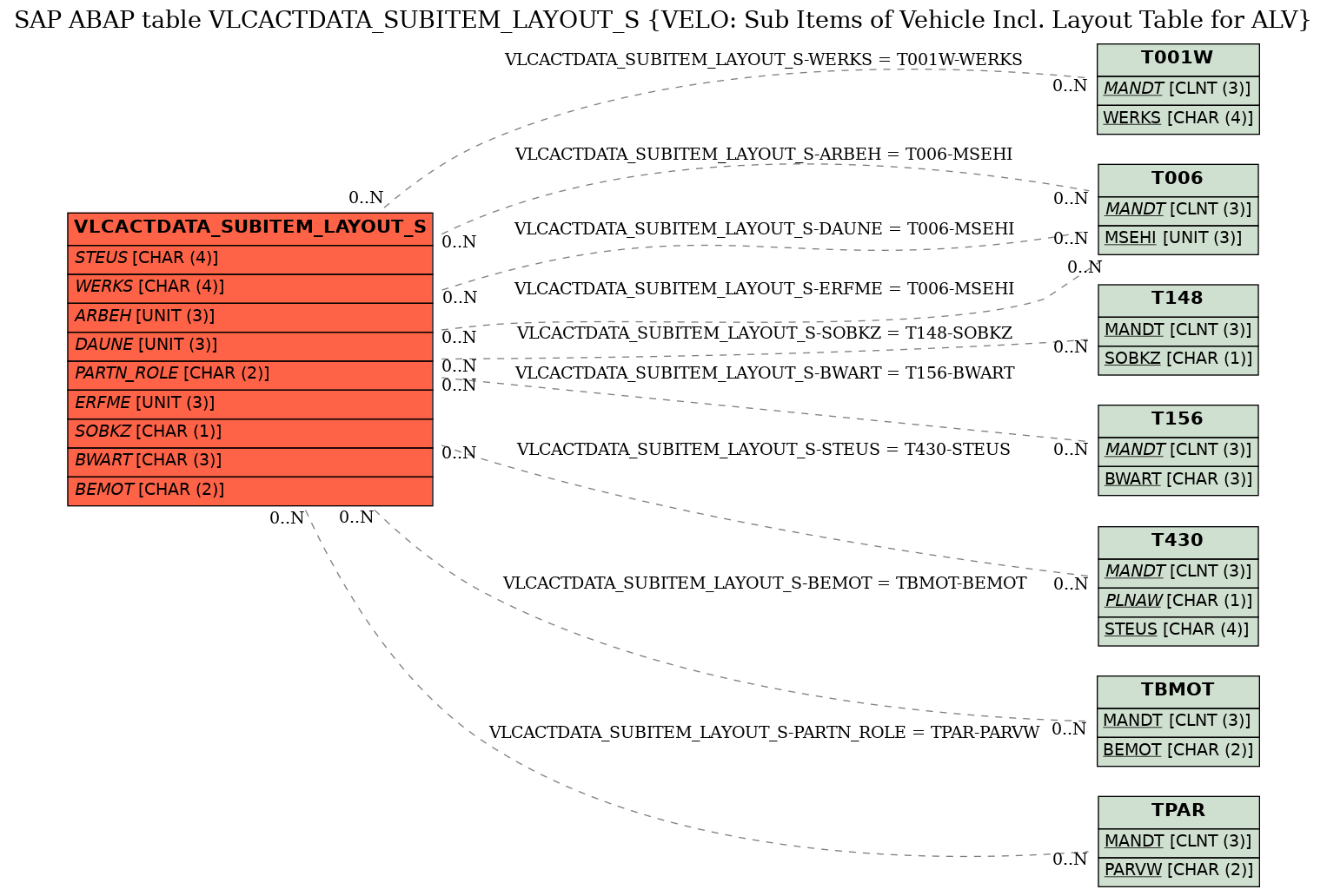 E-R Diagram for table VLCACTDATA_SUBITEM_LAYOUT_S (VELO: Sub Items of Vehicle Incl. Layout Table for ALV)