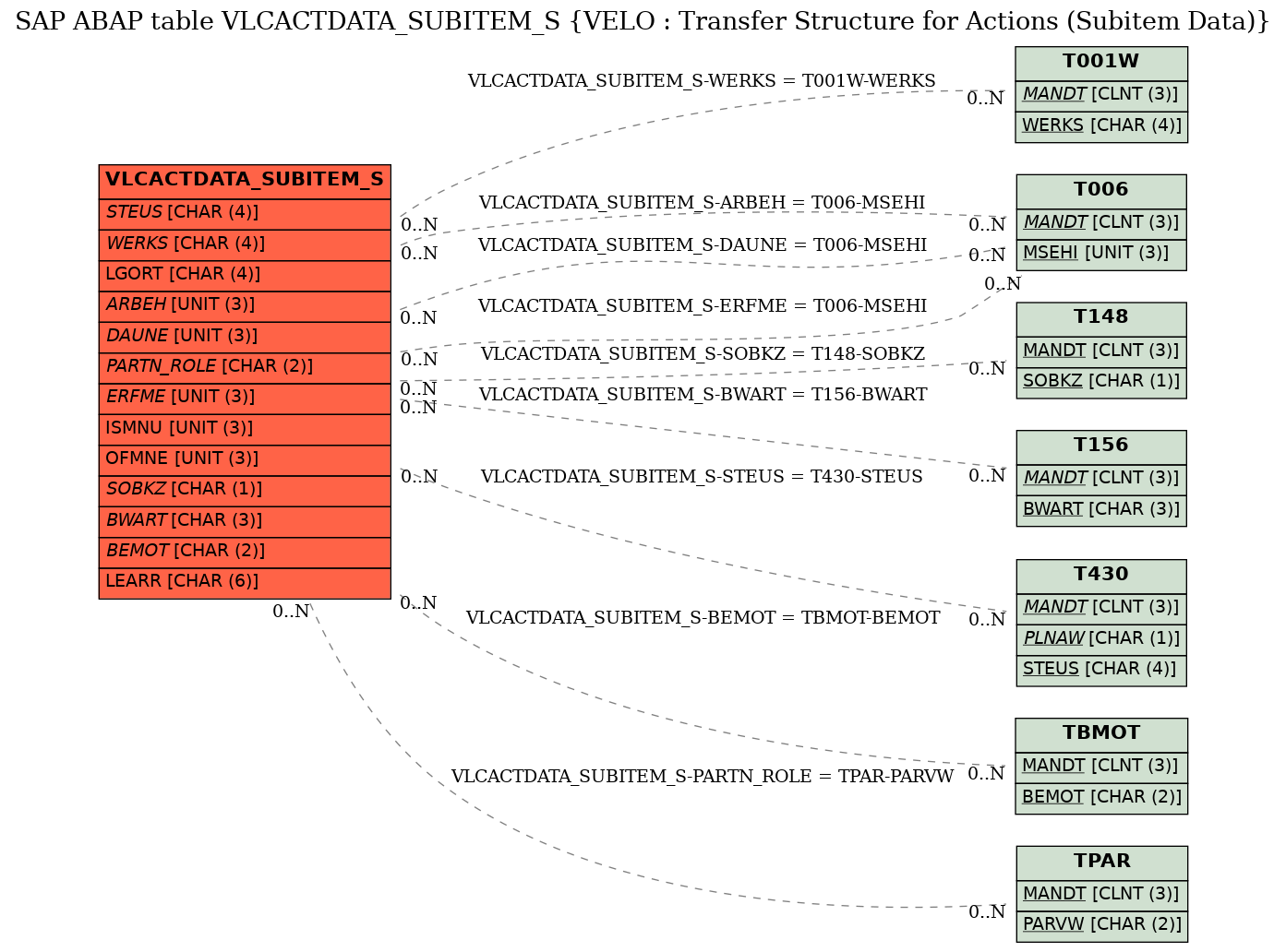 E-R Diagram for table VLCACTDATA_SUBITEM_S (VELO : Transfer Structure for Actions (Subitem Data))