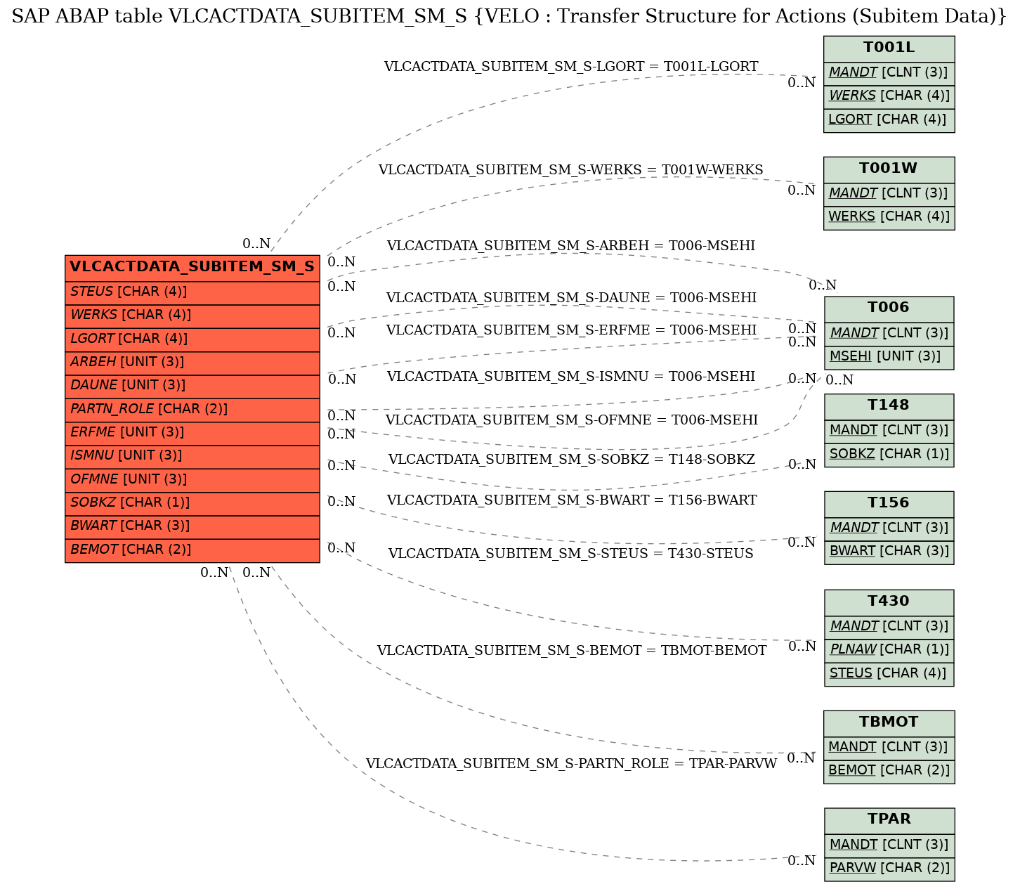 E-R Diagram for table VLCACTDATA_SUBITEM_SM_S (VELO : Transfer Structure for Actions (Subitem Data))